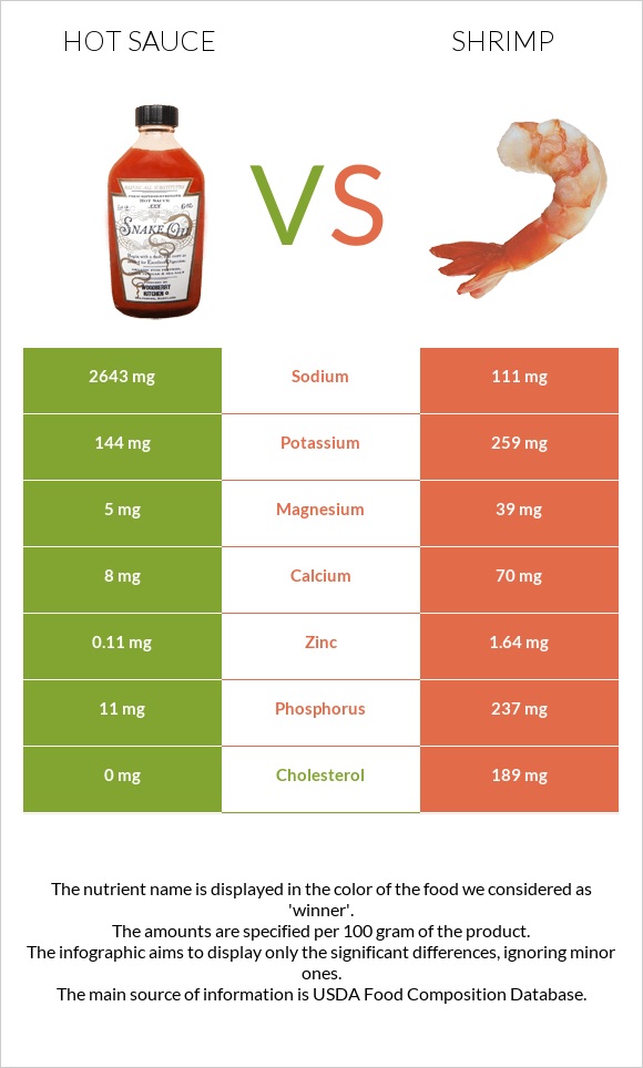 Hot sauce vs Shrimp infographic