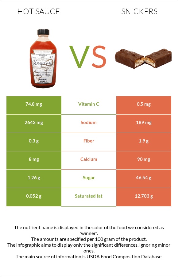 Hot sauce vs Snickers infographic