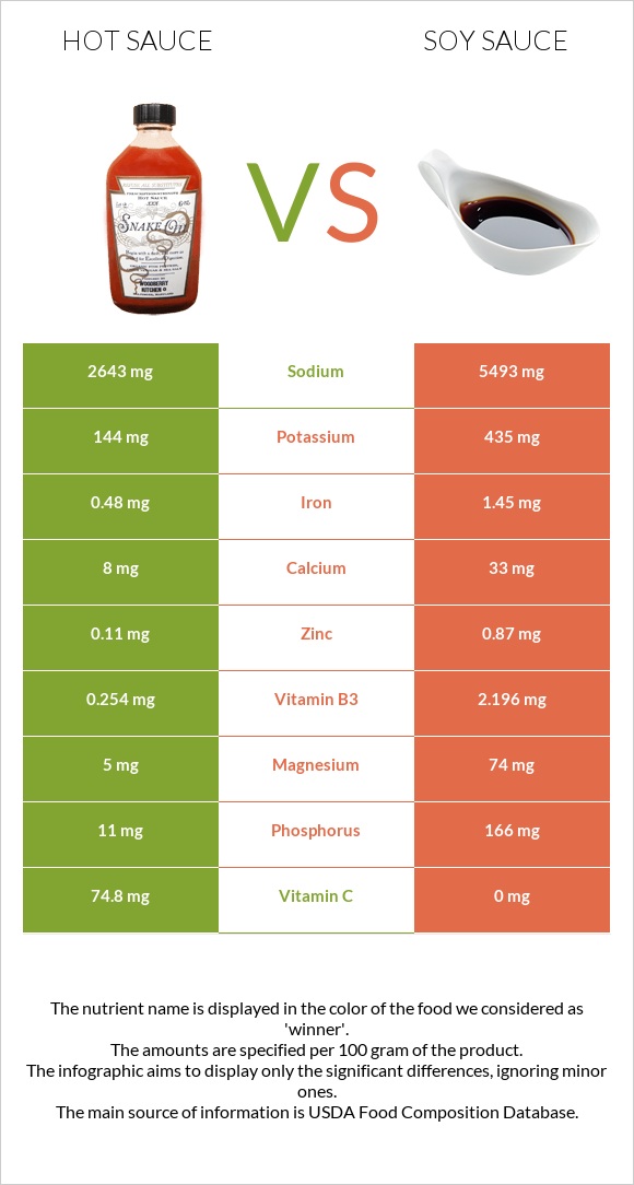 Hot sauce vs Soy sauce infographic