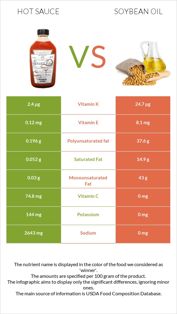 Hot sauce vs Soybean oil infographic