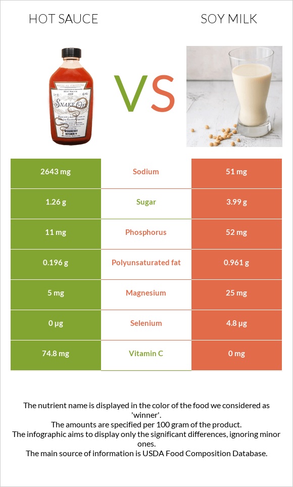 Hot sauce vs Soy milk infographic