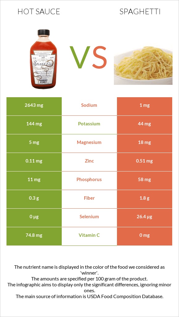 Hot sauce vs Spaghetti infographic