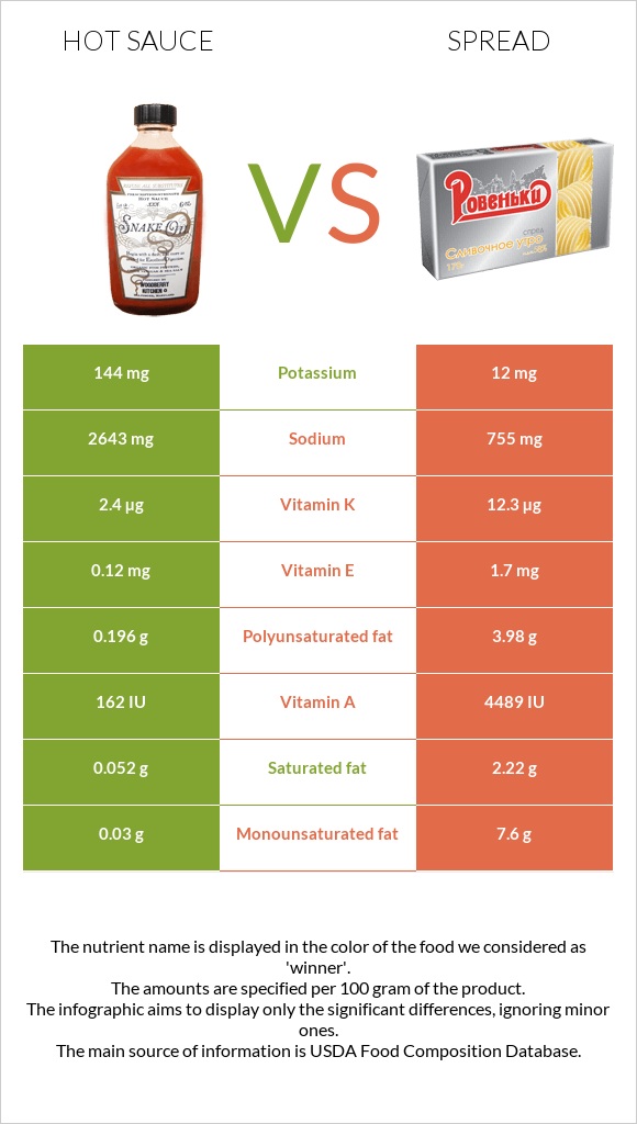 Hot sauce vs Spread infographic