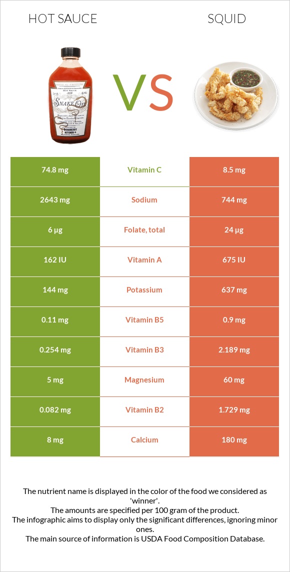 Hot sauce vs Squid infographic