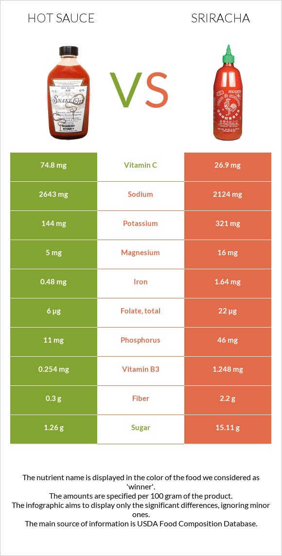 Hot sauce vs. Sriracha — InDepth Nutrition Comparison