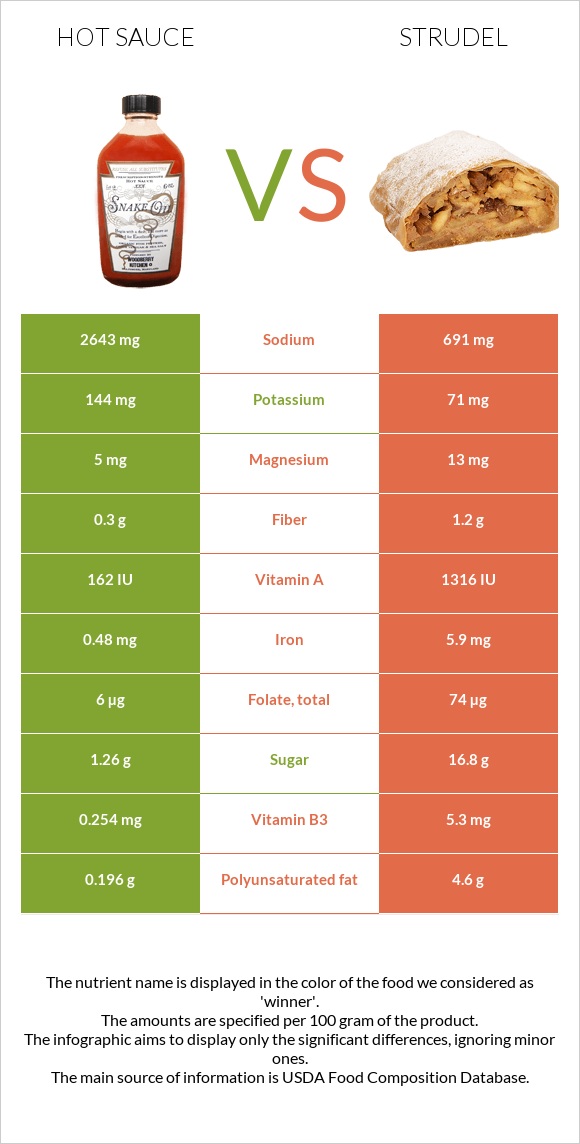 Hot sauce vs Strudel infographic