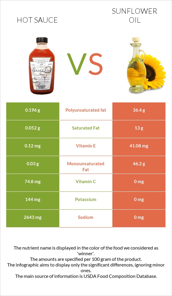 Hot sauce vs Sunflower oil infographic