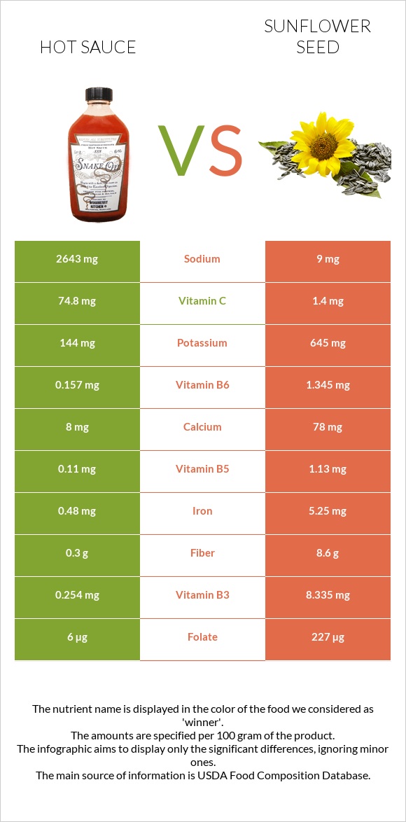 Hot sauce vs Sunflower seeds infographic