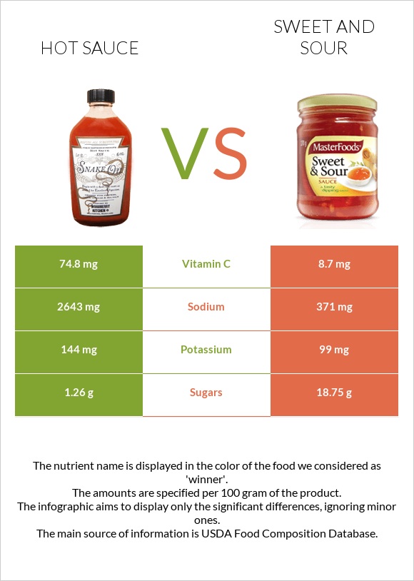 Hot sauce vs Sweet and sour infographic