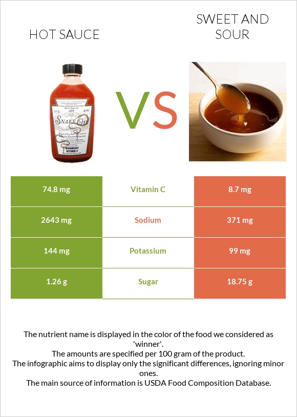 Hot sauce vs Sweet and sour infographic