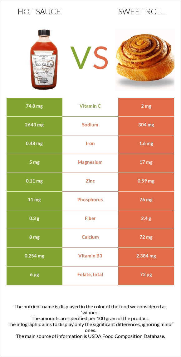 Hot sauce vs Sweet roll infographic