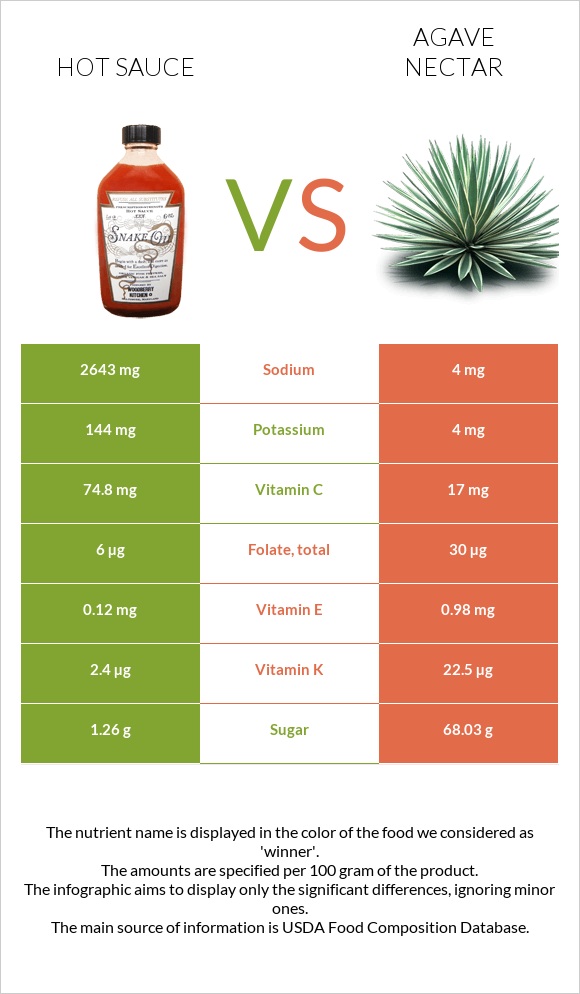 Hot sauce vs Agave nectar infographic