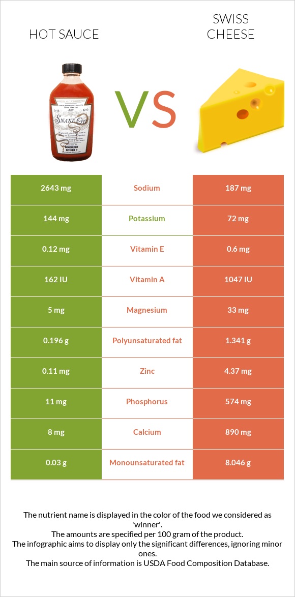 Hot sauce vs Swiss cheese infographic