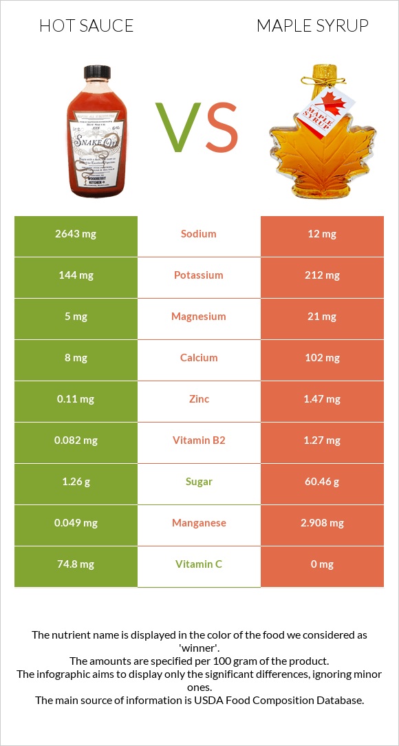 Hot sauce vs Maple syrup infographic