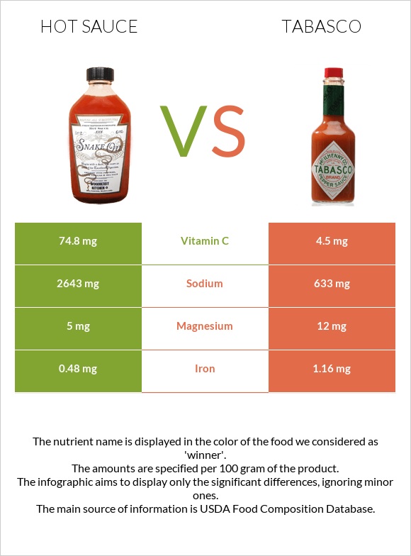 Hot sauce vs Tabasco infographic