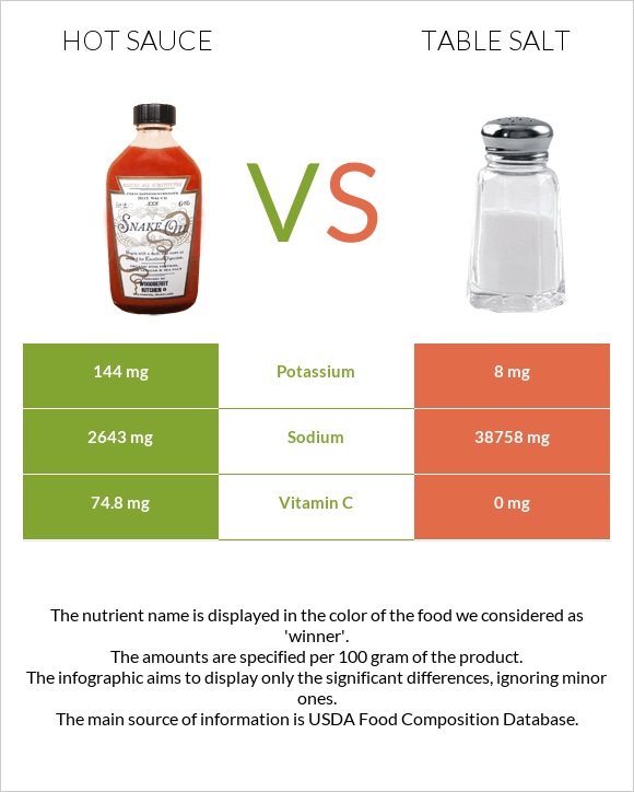 Hot sauce vs Table salt infographic