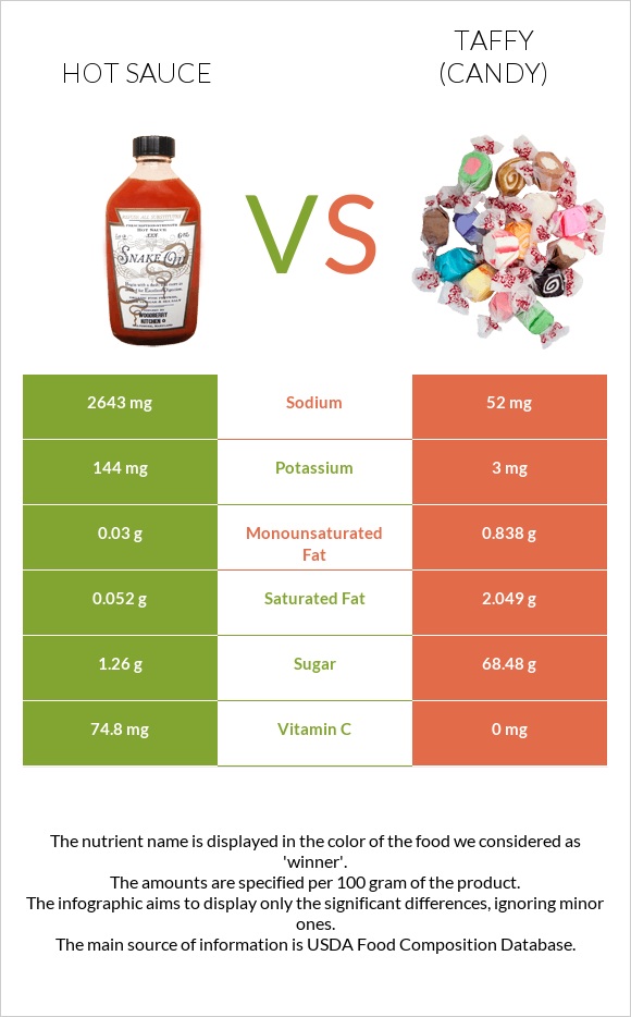 Hot sauce vs Taffy (candy) infographic