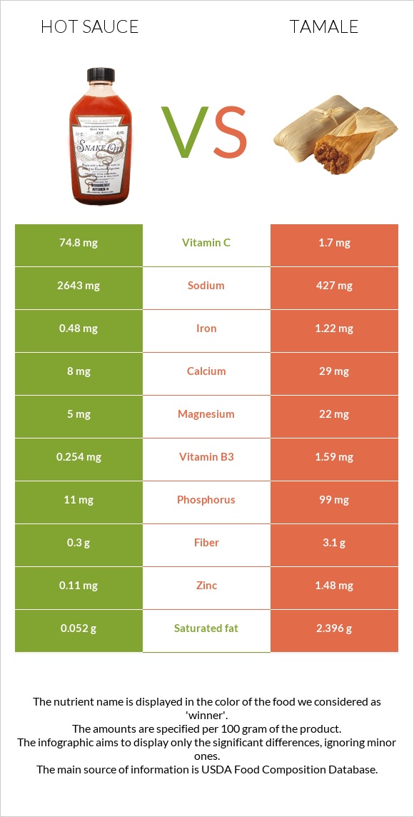 Hot sauce vs Tamale infographic