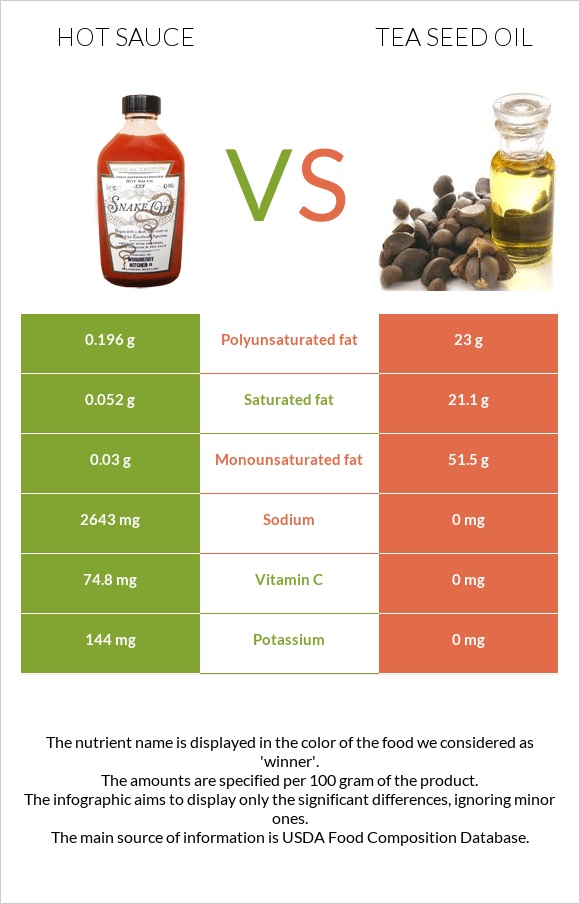 Կծու սոուս vs Թեյի սերմի ձեթ infographic