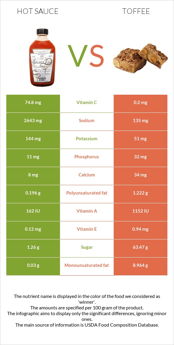 Hot sauce vs Toffee infographic