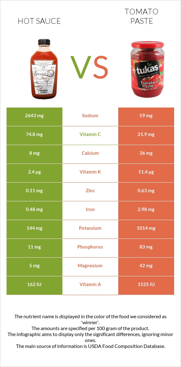 Hot sauce vs Tomato paste infographic