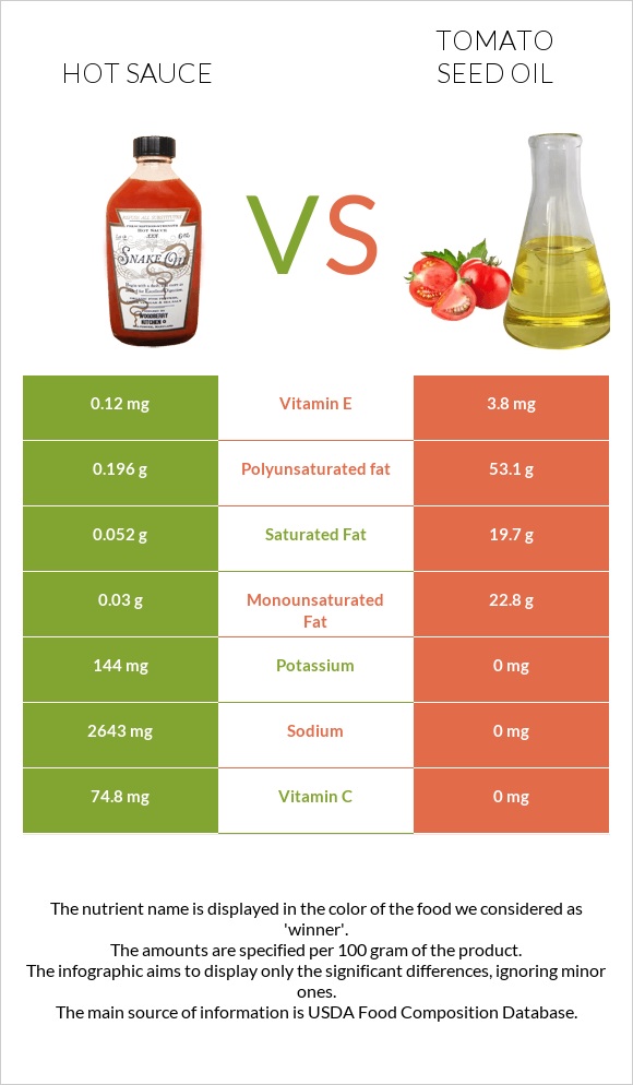 Hot sauce vs Tomato seed oil infographic