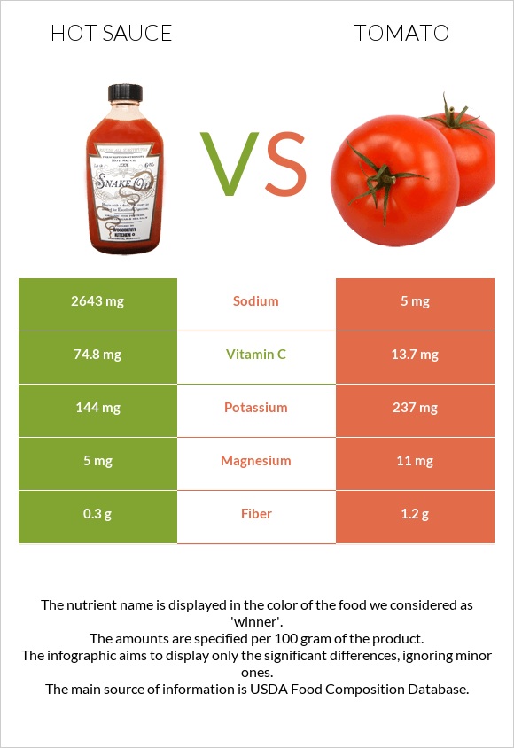 Hot sauce vs Tomato infographic