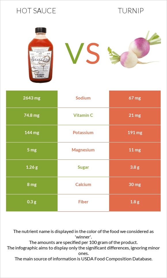 Hot sauce vs Turnip infographic