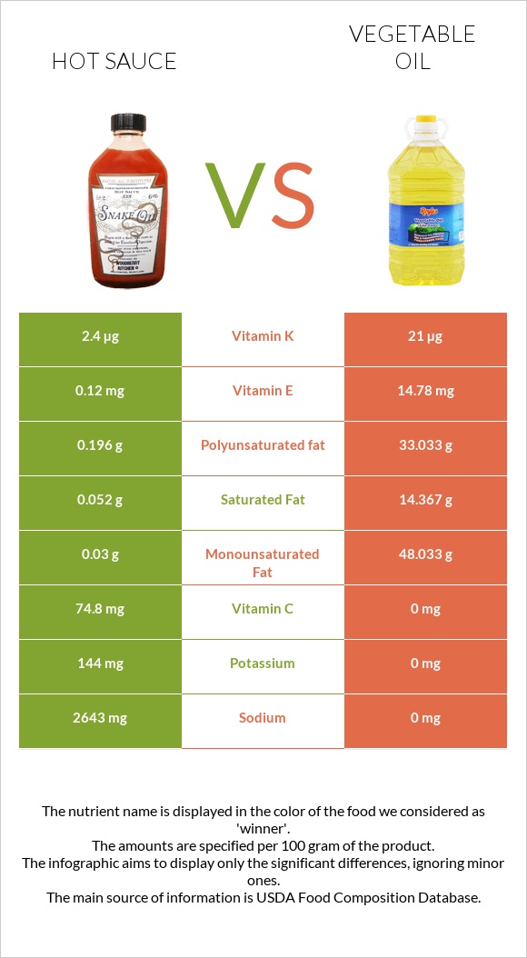 Hot sauce vs Vegetable oil infographic