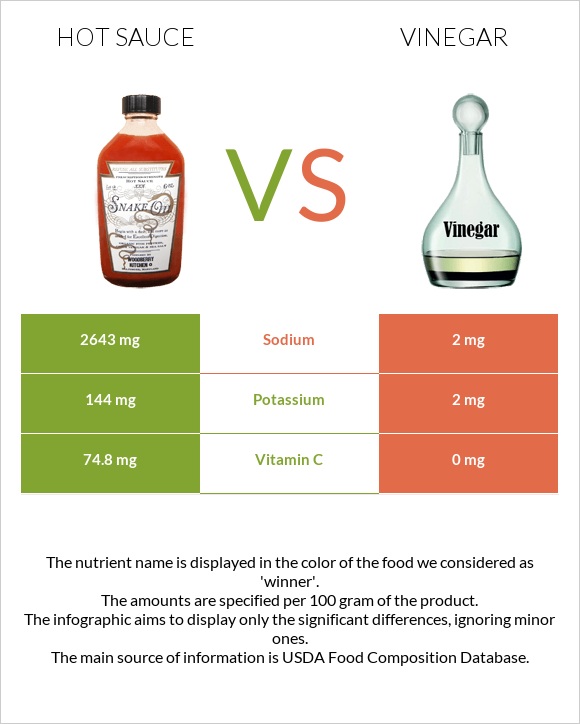 Hot sauce vs Vinegar infographic
