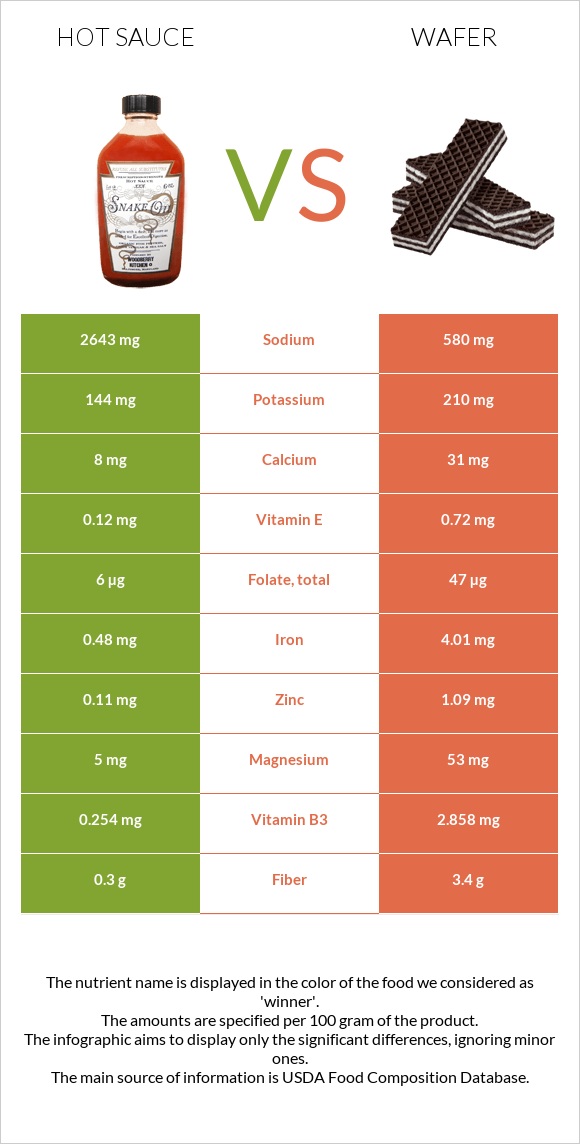 Hot sauce vs Wafer infographic