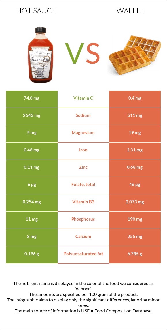 Hot sauce vs Waffle infographic