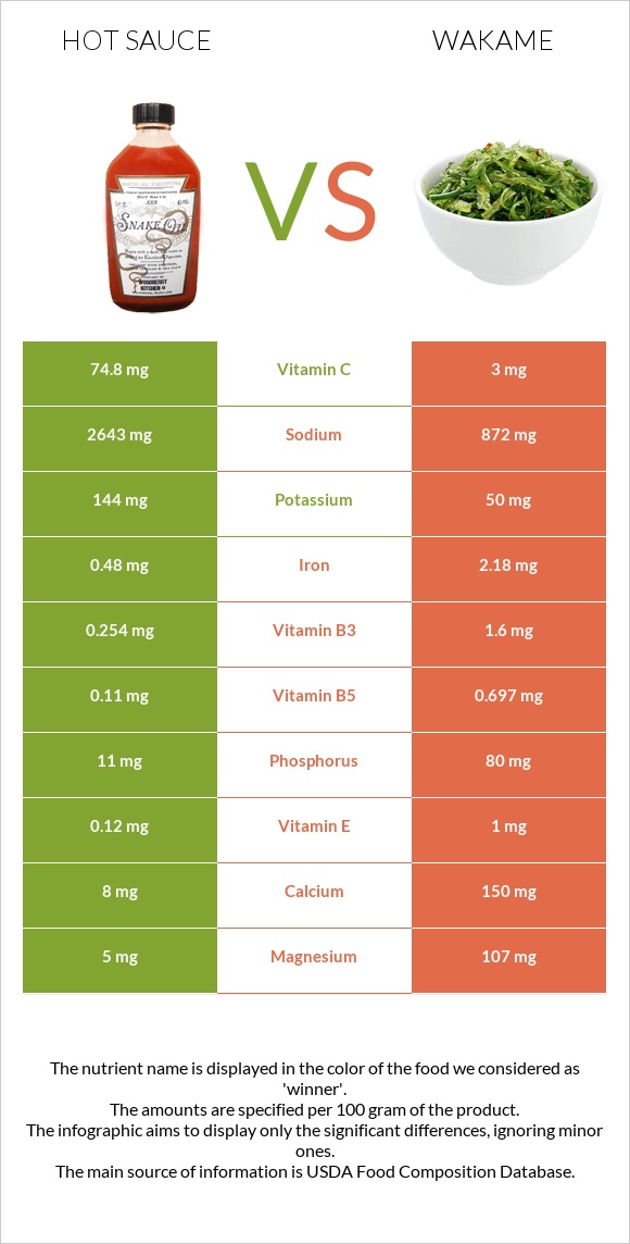 Կծու սոուս vs Wakame infographic