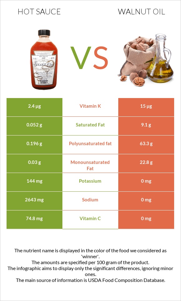 Hot sauce vs Walnut oil infographic