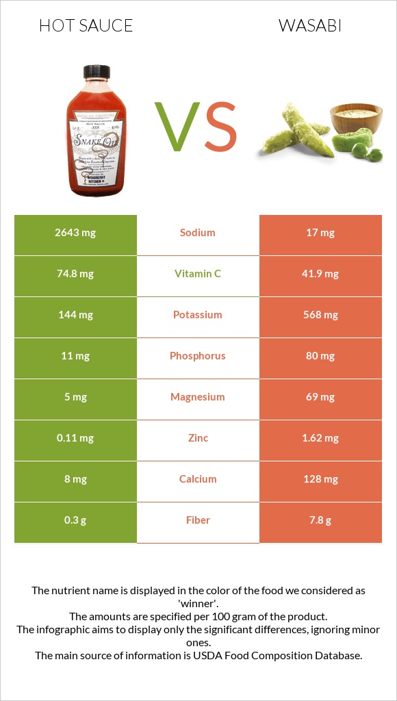 Hot sauce vs Wasabi infographic