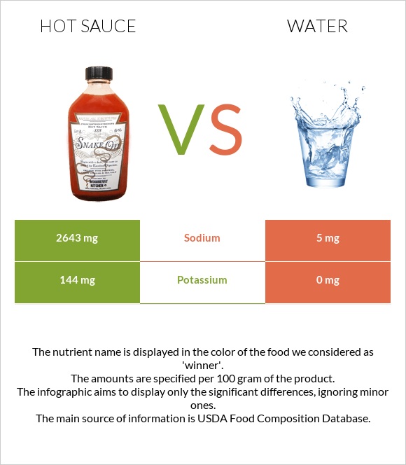 Hot sauce vs Water infographic