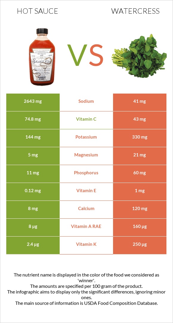 Hot sauce vs Watercress infographic