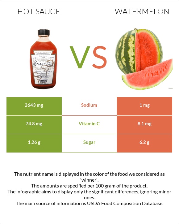 Hot sauce vs Watermelon infographic
