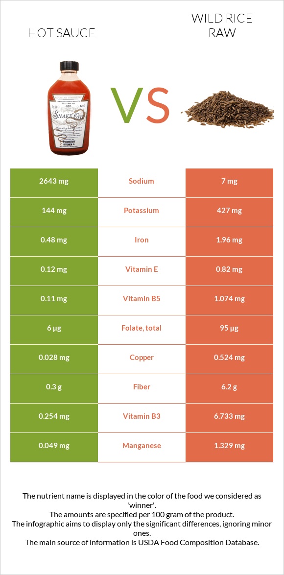Hot sauce vs Wild rice raw infographic