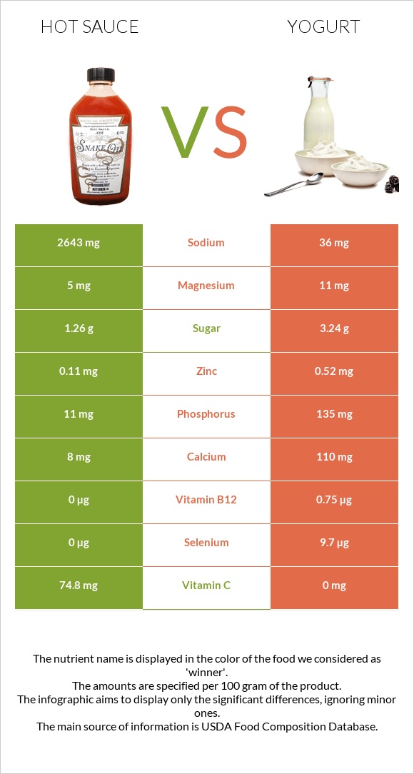 Hot sauce vs Yogurt infographic