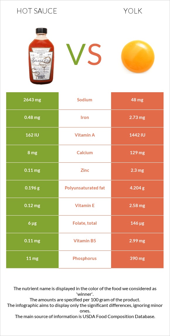 Hot sauce vs Yolk infographic