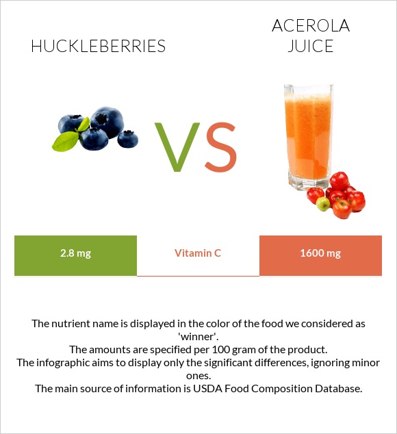 Huckleberries vs Ացերոլա հյութ infographic