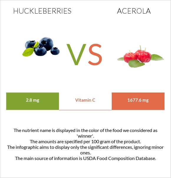 Huckleberries vs Acerola infographic