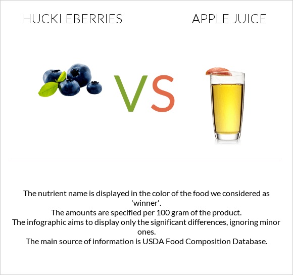 Huckleberries vs Apple juice infographic