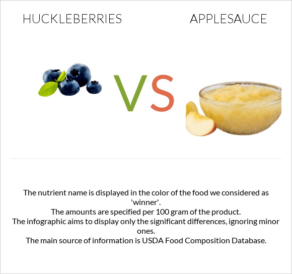 Huckleberries vs Խնձորի սոուս infographic