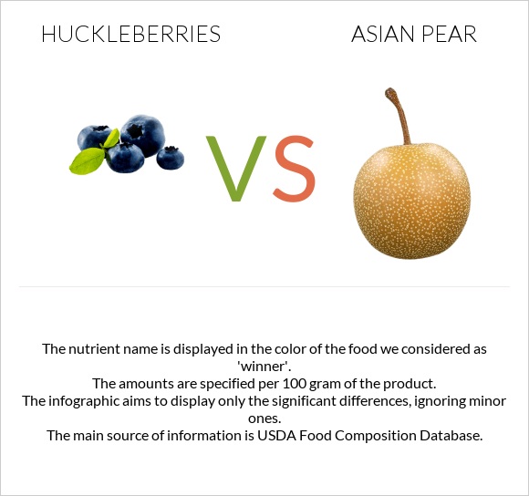 Huckleberries vs Asian pear infographic