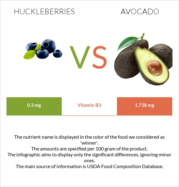 Huckleberries vs Ավոկադո infographic