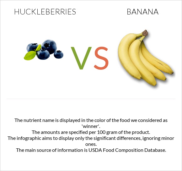 Huckleberries vs Բանան infographic