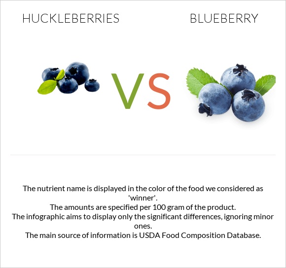 Huckleberries vs Կապույտ հապալաս infographic