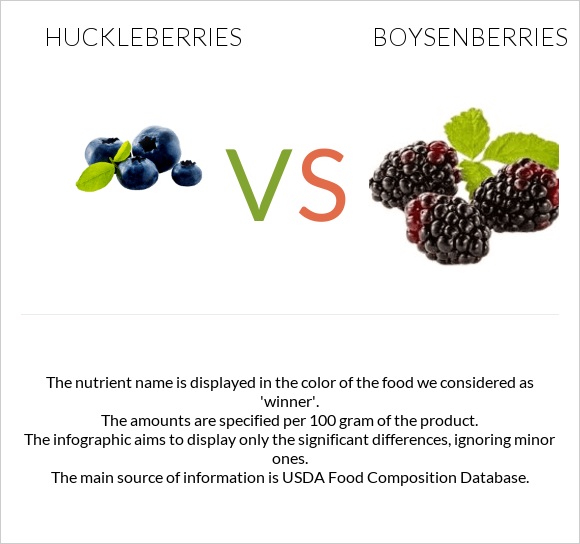 Huckleberries vs Բոյզենբերրի infographic